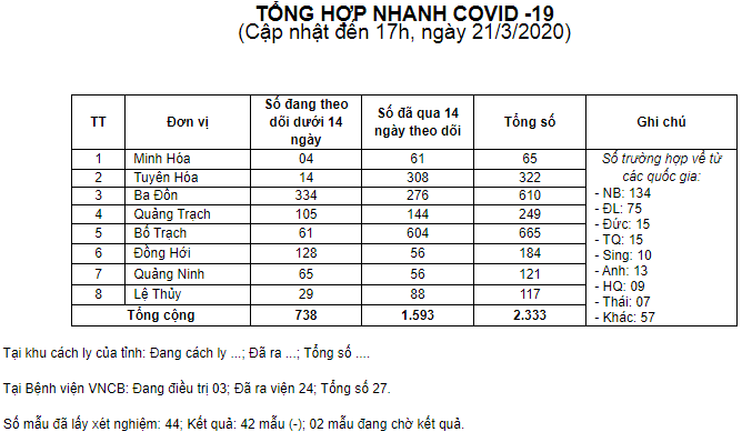 cap nhat covid 21.3